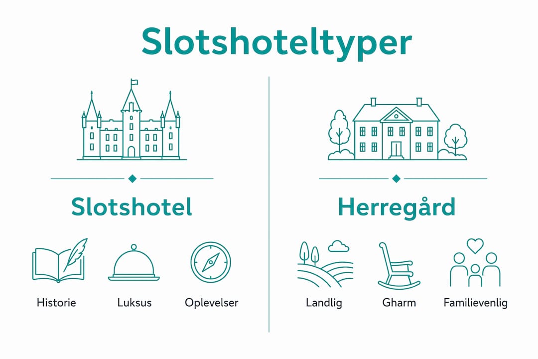 Infografik: Slotshoteller vs. herregårde – hvad er forskellen?