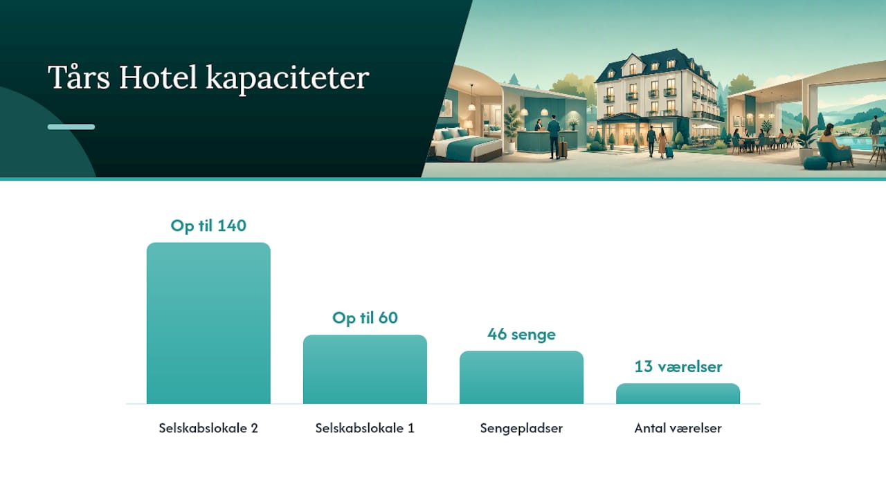 Übersicht über Kapazität und Einrichtungen im Tårs Hotel