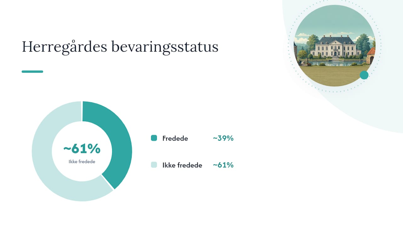Oversigt over bevaringsstatus for danske herregårde