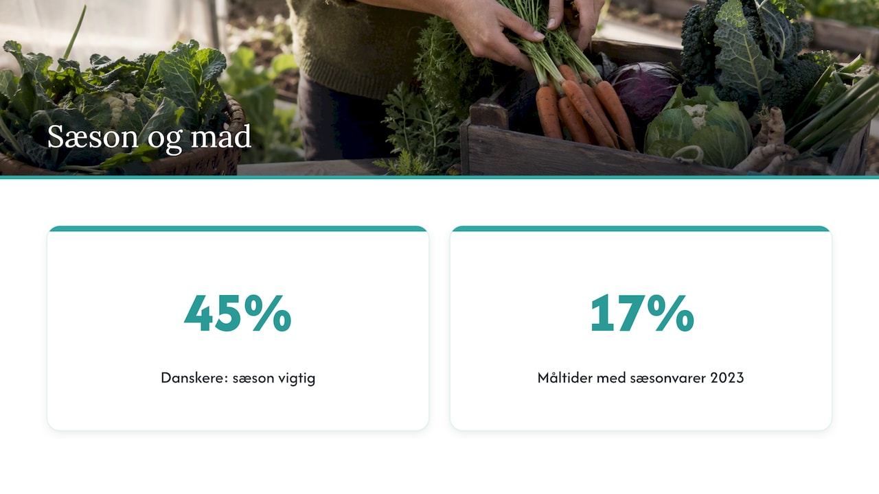 45 procent mener sæson er vigtig, 17 procent af måltiderne følger sæsonen