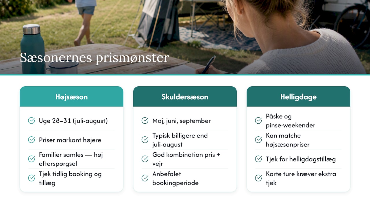 Sæsonvariationer: hvornår priserne stiger, og hvornår du kan spare — overview diagram