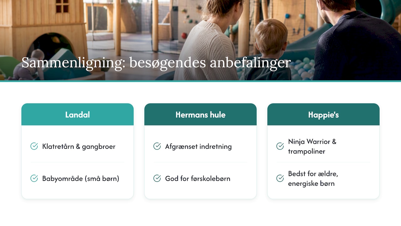 Vergleich von drei Spielplätzen in Silkeborg